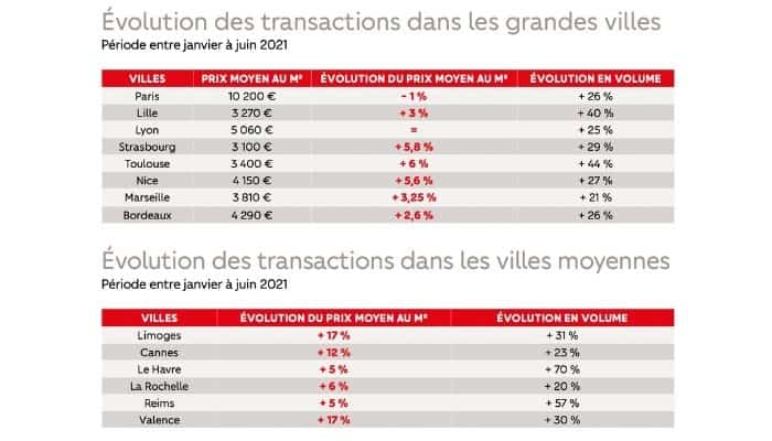 découvrez les dernières tendances du marché immobilier en france. analysez les facteurs clés influençant les prix, l'évolution des quartiers et les opportunités d'investissement. restez informé pour mieux saisir les tendances à venir !